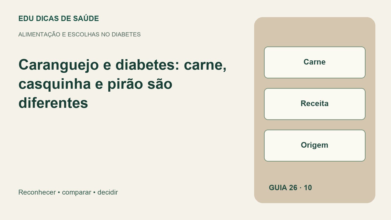 Diagrama editorial: Carne, Receita, Origem.